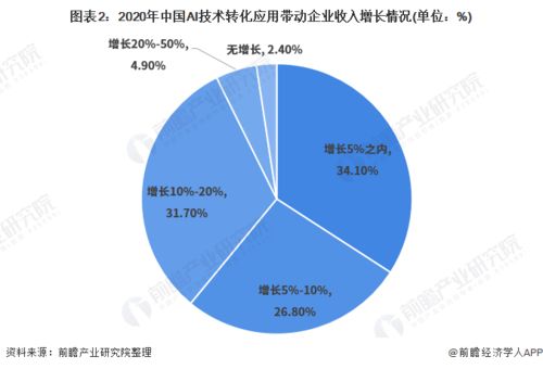 2021年中國人工智能應(yīng)用市場現(xiàn)狀與發(fā)展趨勢分析 計(jì)算機(jī)視覺引領(lǐng)技術(shù)革新